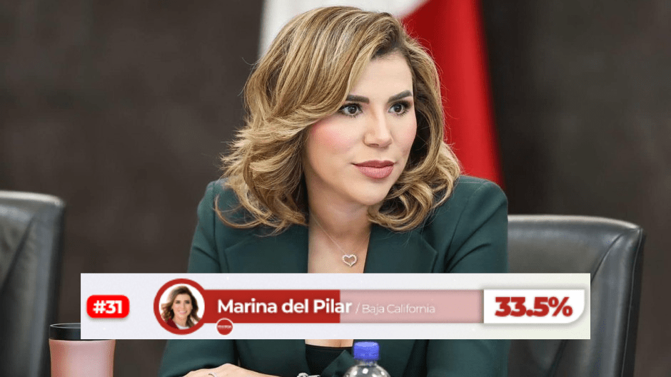 Marina del Pilar, entre los gobernadores peor evaluados de México en&nbsp;2025